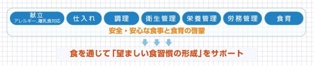 食を通じて「望ましい食習慣の形成」をサポート